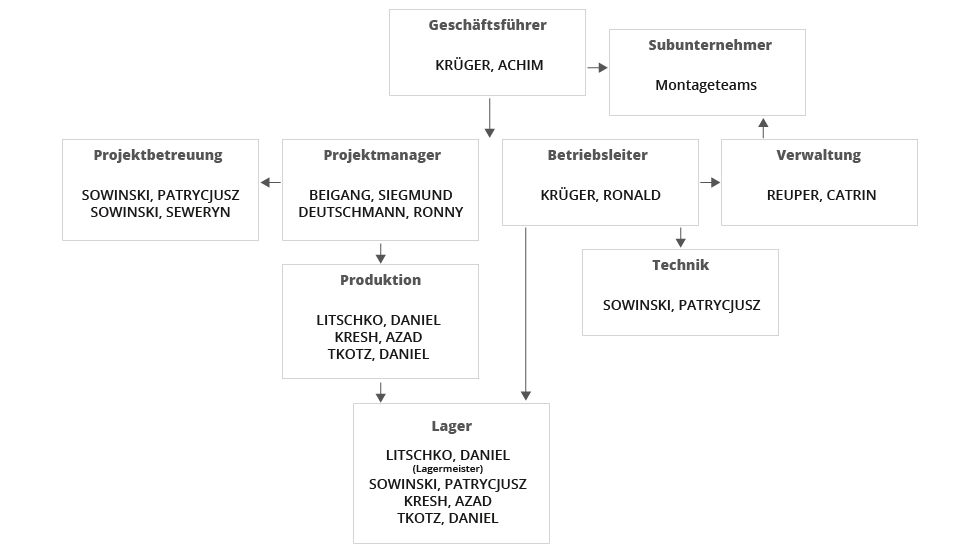 Organigram der Krüger Montage Service GmbH