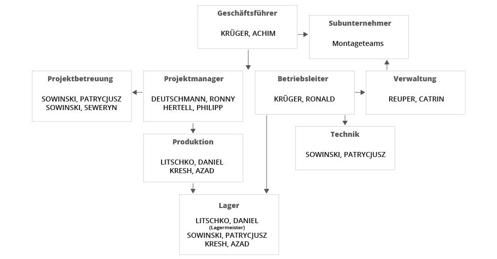 Organigramm der Krüger Montage Service GmbH
