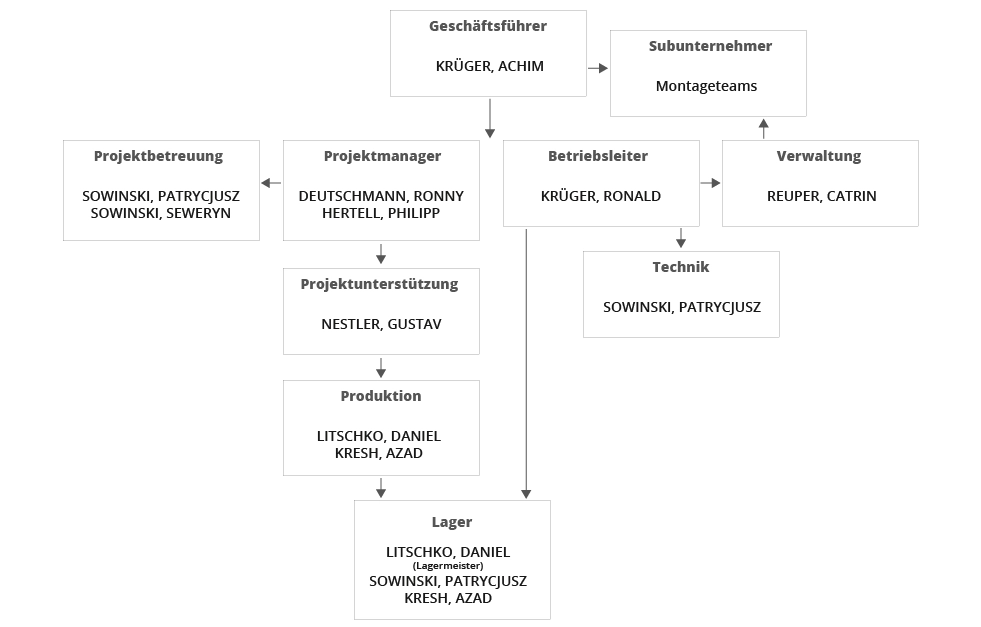 Organigramm der Krüger Montage Service GmbH